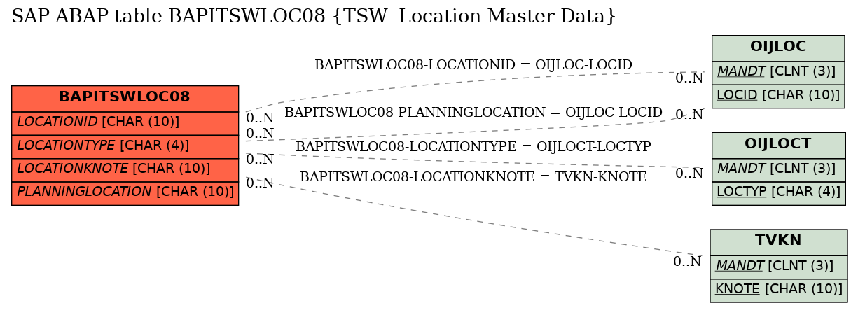 E-R Diagram for table BAPITSWLOC08 (TSW  Location Master Data)