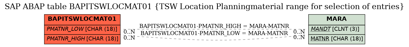 E-R Diagram for table BAPITSWLOCMAT01 (TSW Location Planningmaterial range for selection of entries)