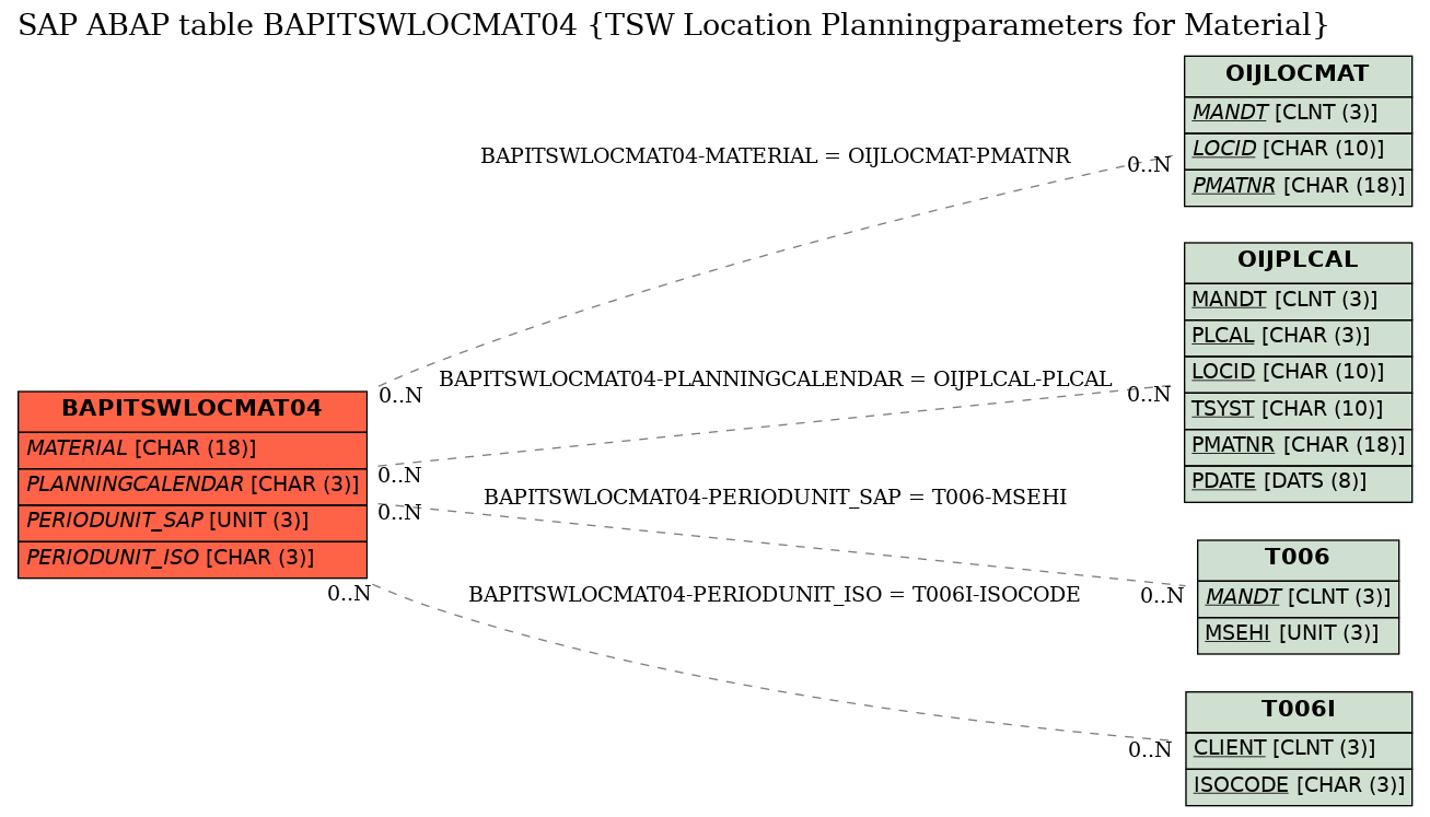 E-R Diagram for table BAPITSWLOCMAT04 (TSW Location Planningparameters for Material)