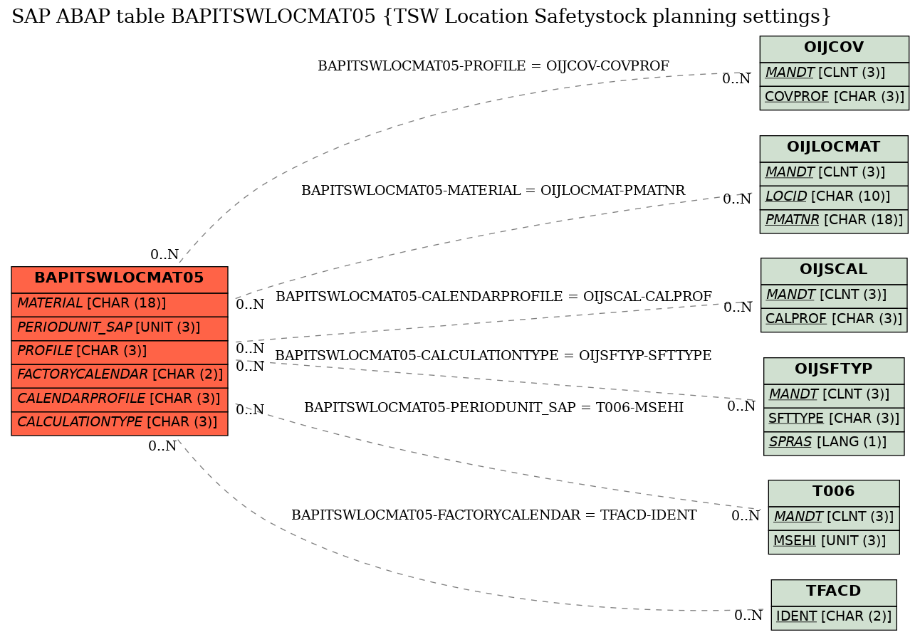 E-R Diagram for table BAPITSWLOCMAT05 (TSW Location Safetystock planning settings)