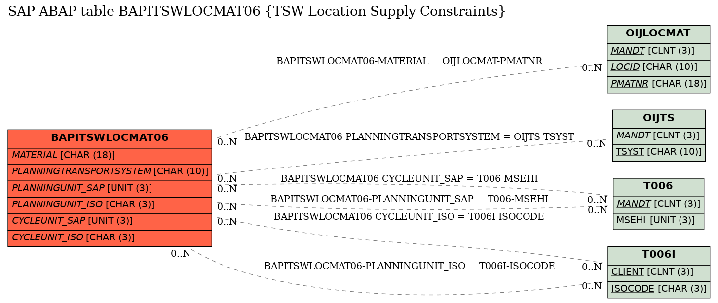 E-R Diagram for table BAPITSWLOCMAT06 (TSW Location Supply Constraints)