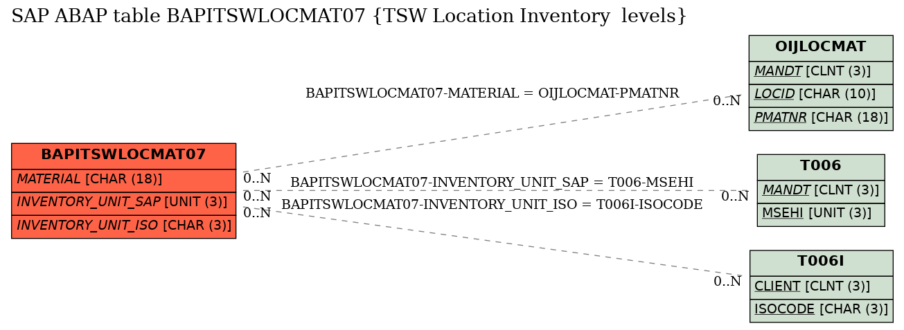 E-R Diagram for table BAPITSWLOCMAT07 (TSW Location Inventory  levels)