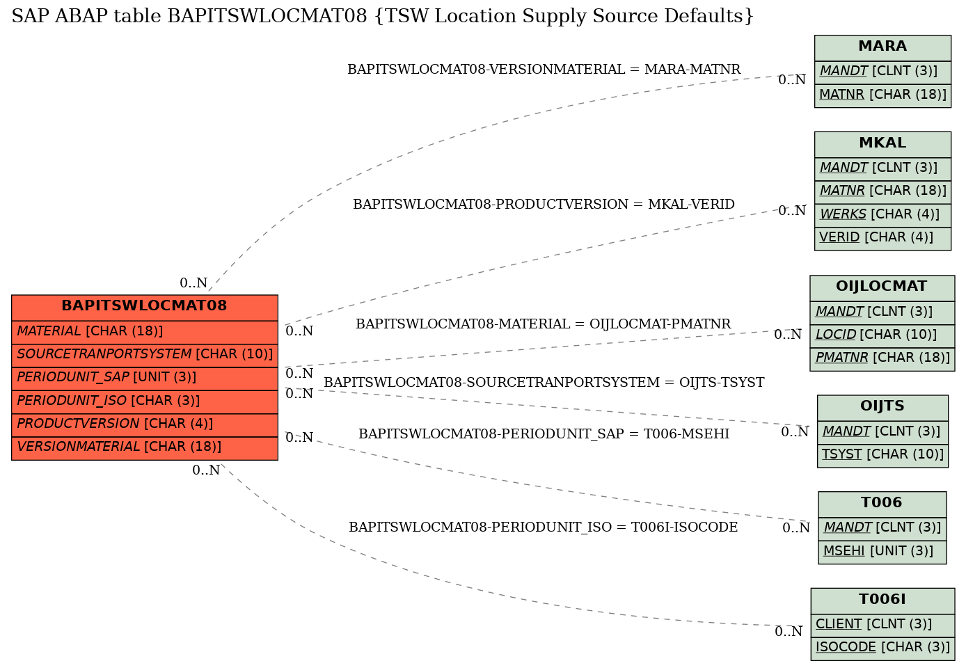 E-R Diagram for table BAPITSWLOCMAT08 (TSW Location Supply Source Defaults)