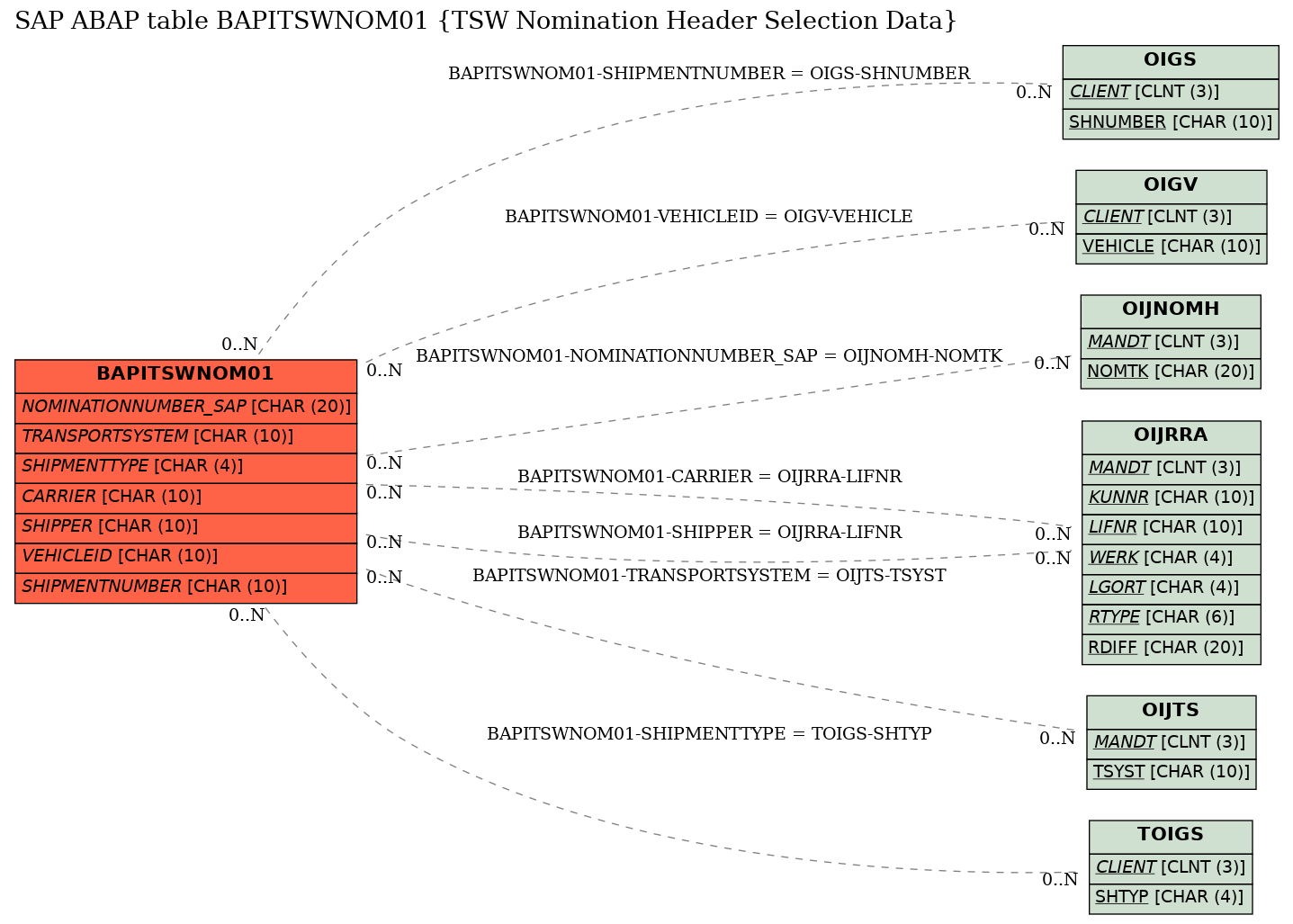 E-R Diagram for table BAPITSWNOM01 (TSW Nomination Header Selection Data)