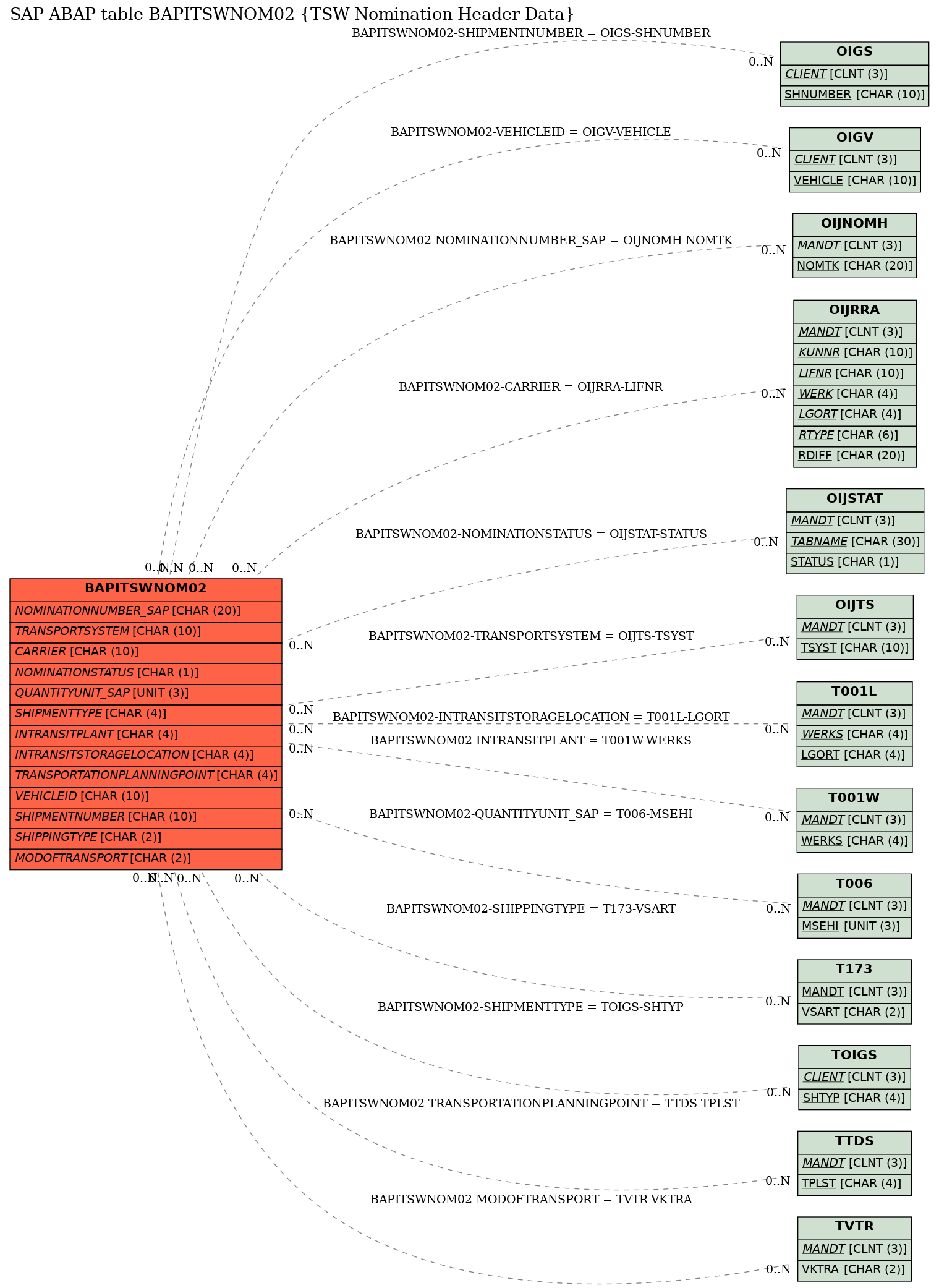 E-R Diagram for table BAPITSWNOM02 (TSW Nomination Header Data)