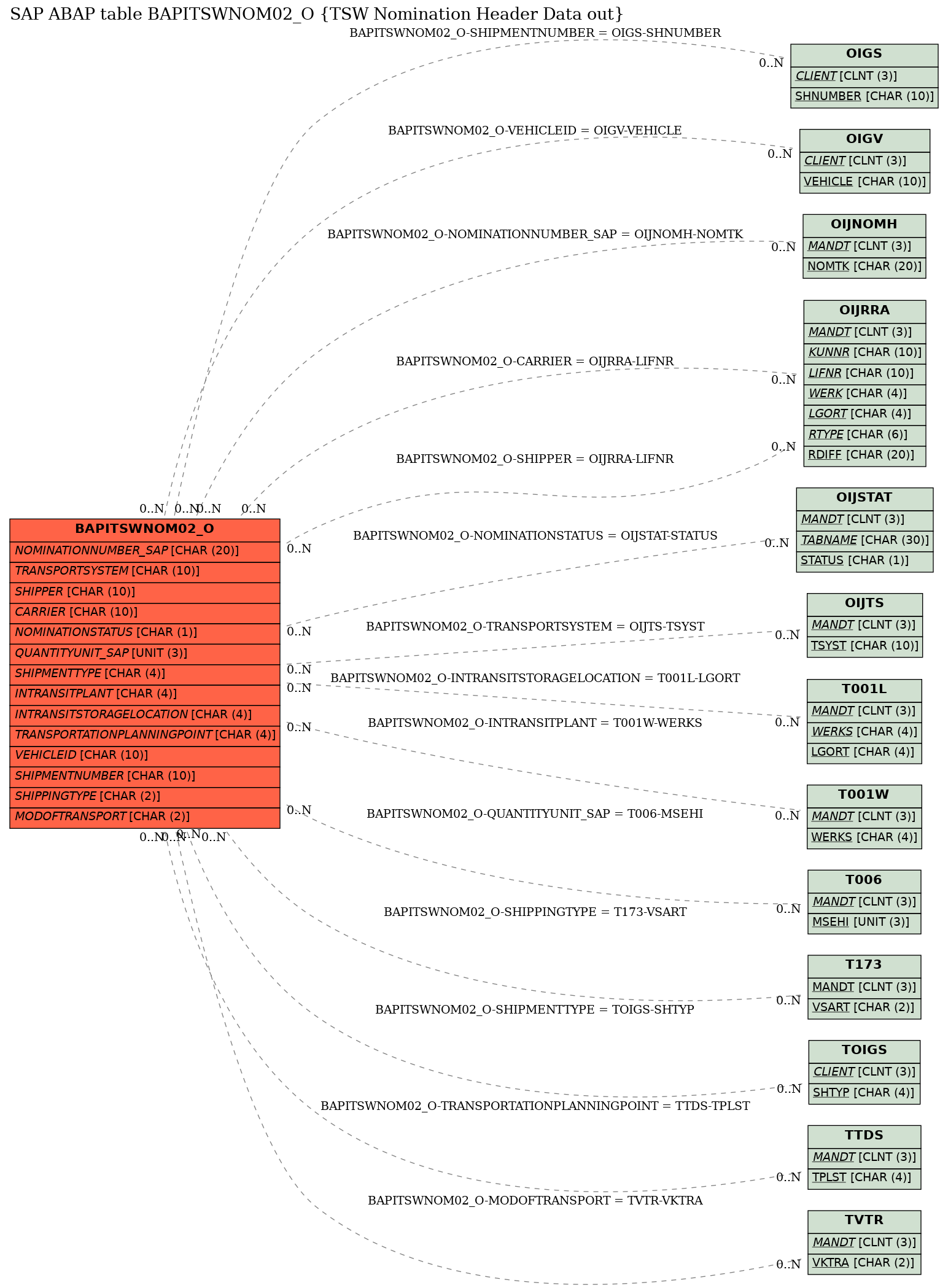 E-R Diagram for table BAPITSWNOM02_O (TSW Nomination Header Data out)