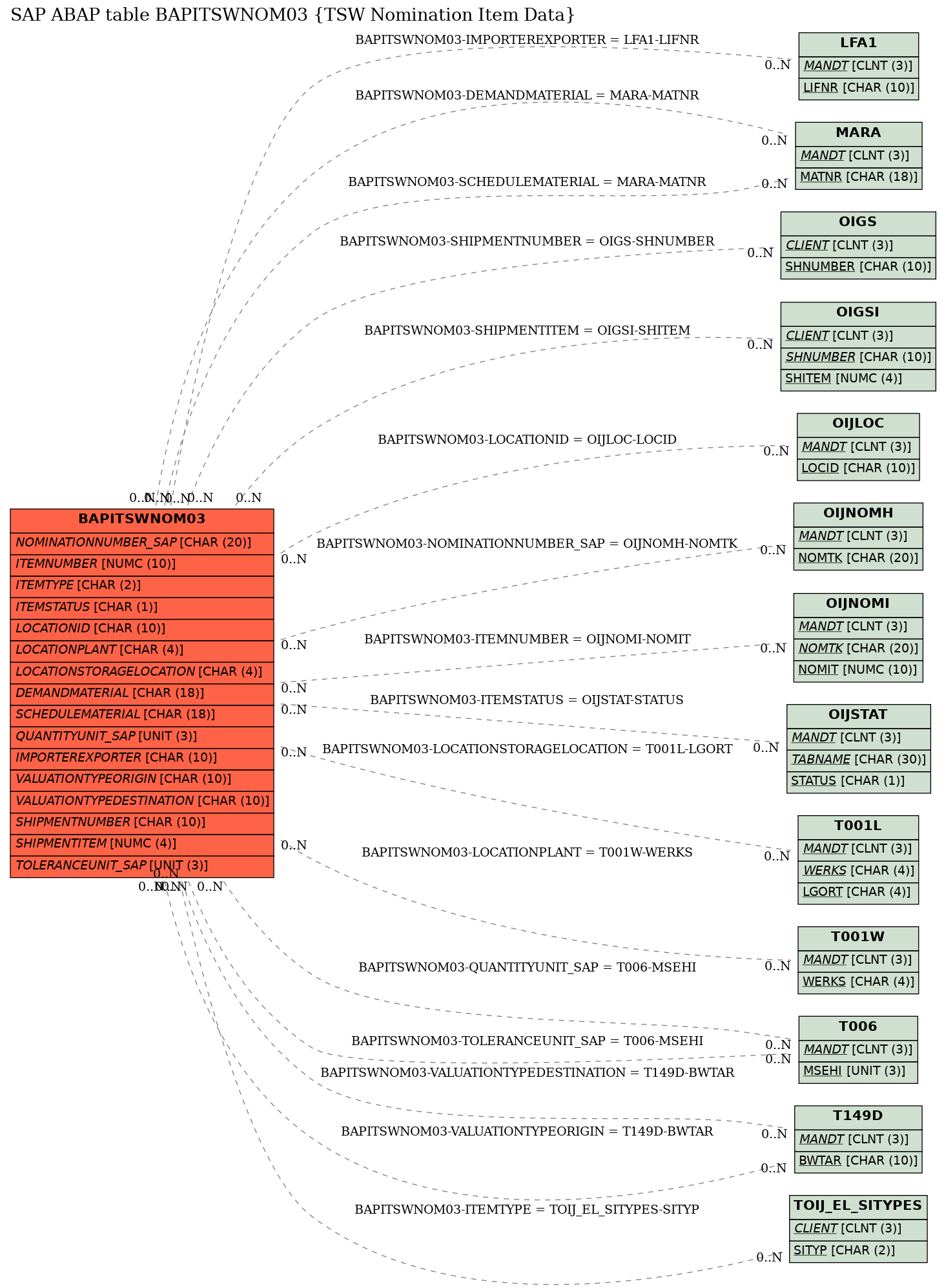 E-R Diagram for table BAPITSWNOM03 (TSW Nomination Item Data)