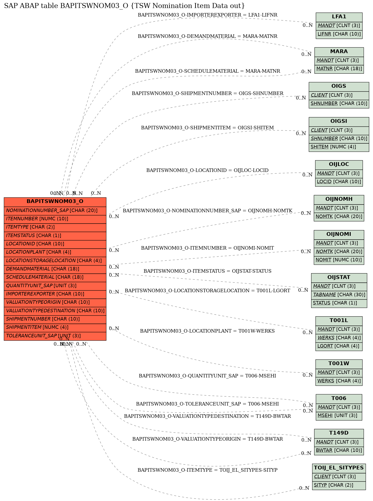 E-R Diagram for table BAPITSWNOM03_O (TSW Nomination Item Data out)