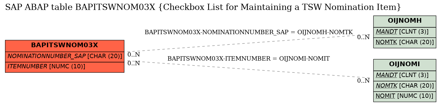 E-R Diagram for table BAPITSWNOM03X (Checkbox List for Maintaining a TSW Nomination Item)