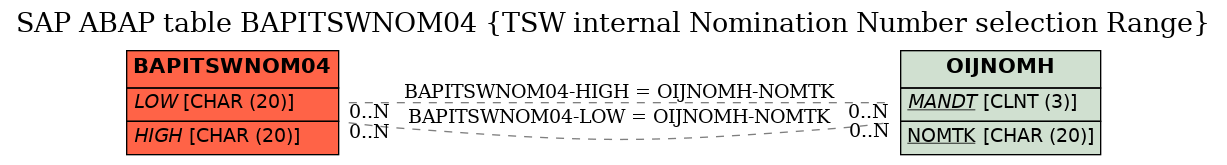 E-R Diagram for table BAPITSWNOM04 (TSW internal Nomination Number selection Range)