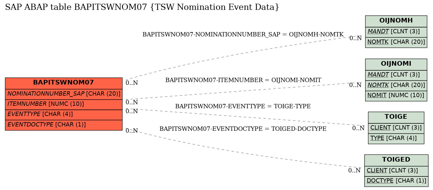 E-R Diagram for table BAPITSWNOM07 (TSW Nomination Event Data)