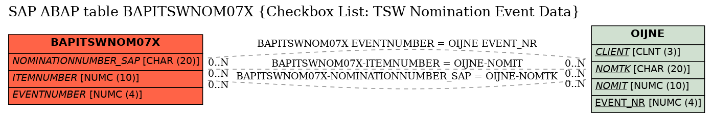 E-R Diagram for table BAPITSWNOM07X (Checkbox List: TSW Nomination Event Data)