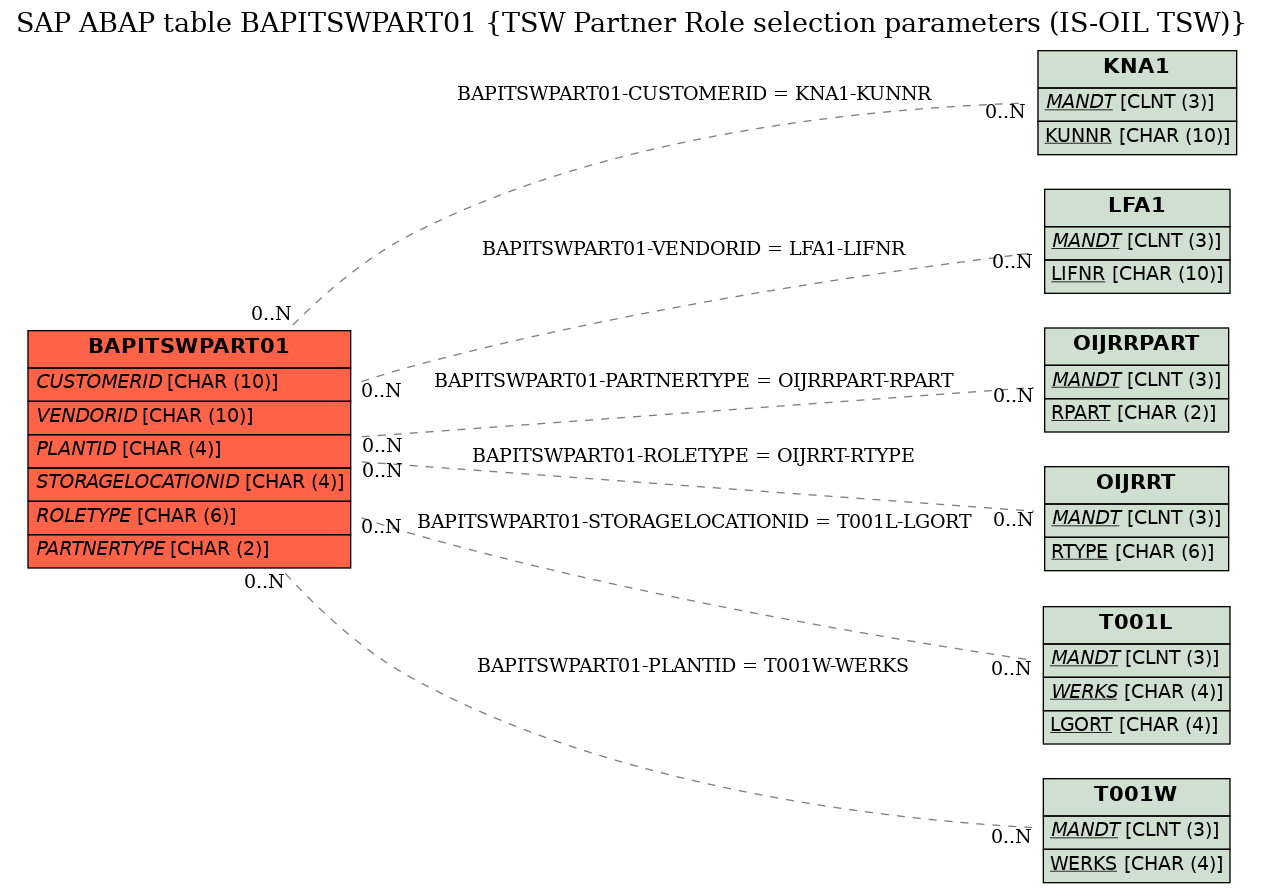 E-R Diagram for table BAPITSWPART01 (TSW Partner Role selection parameters (IS-OIL TSW))