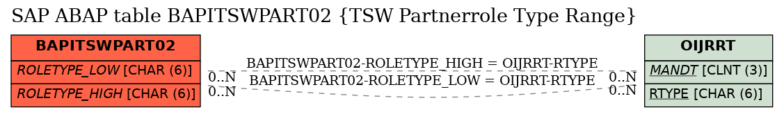 E-R Diagram for table BAPITSWPART02 (TSW Partnerrole Type Range)