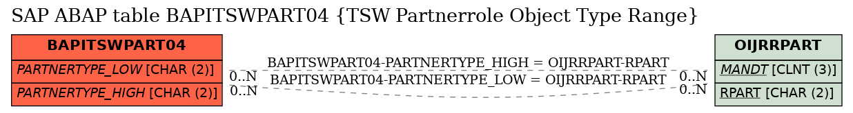 E-R Diagram for table BAPITSWPART04 (TSW Partnerrole Object Type Range)