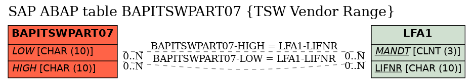 E-R Diagram for table BAPITSWPART07 (TSW Vendor Range)