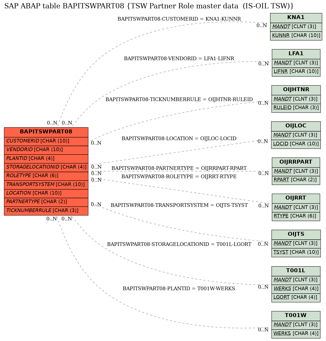 E-R Diagram for table BAPITSWPART08 (TSW Partner Role master data  (IS-OIL TSW))