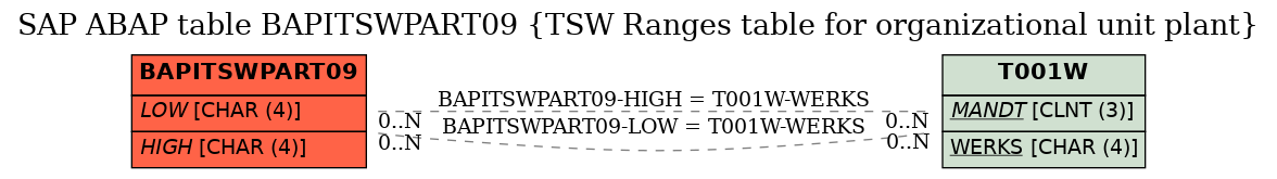 E-R Diagram for table BAPITSWPART09 (TSW Ranges table for organizational unit plant)