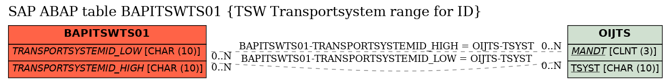 E-R Diagram for table BAPITSWTS01 (TSW Transportsystem range for ID)
