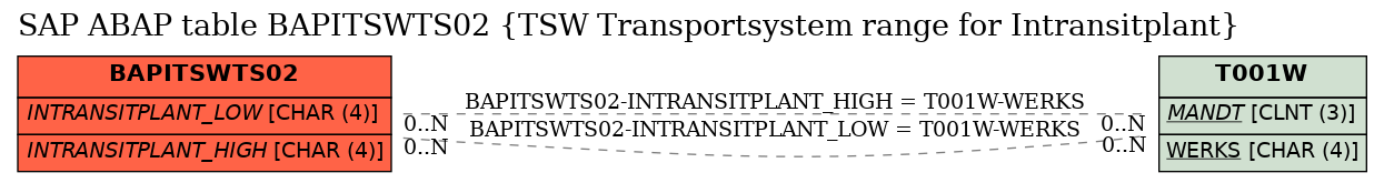 E-R Diagram for table BAPITSWTS02 (TSW Transportsystem range for Intransitplant)