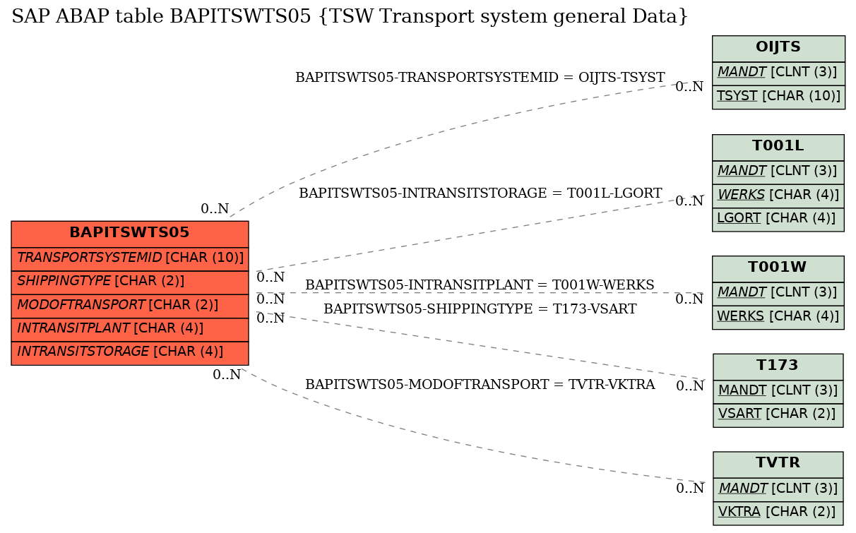 E-R Diagram for table BAPITSWTS05 (TSW Transport system general Data)