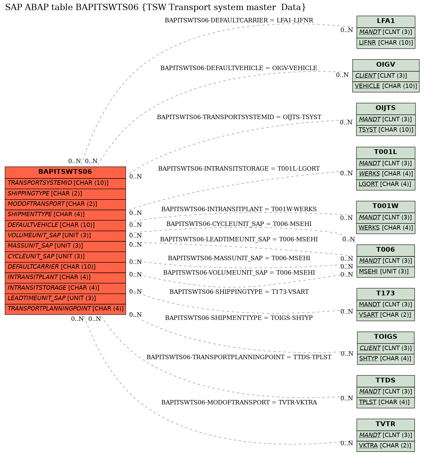 E-R Diagram for table BAPITSWTS06 (TSW Transport system master  Data)