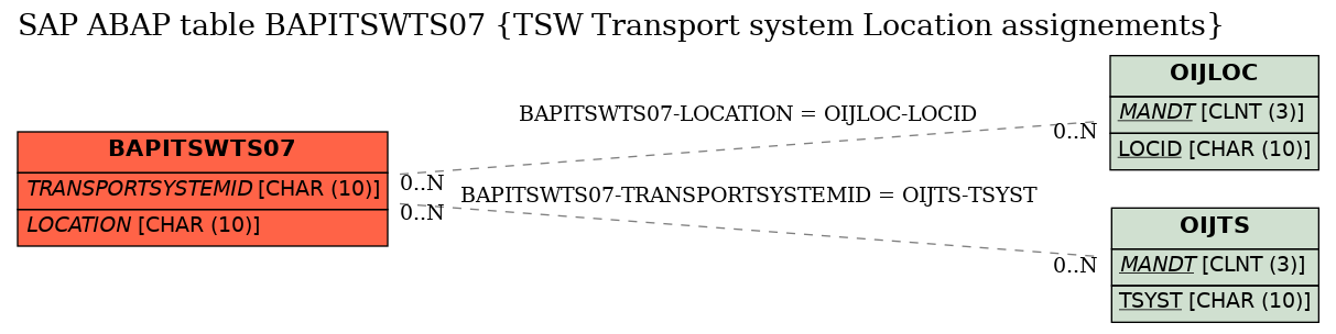 E-R Diagram for table BAPITSWTS07 (TSW Transport system Location assignements)