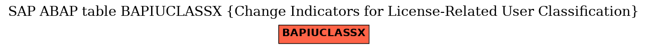 E-R Diagram for table BAPIUCLASSX (Change Indicators for License-Related User Classification)