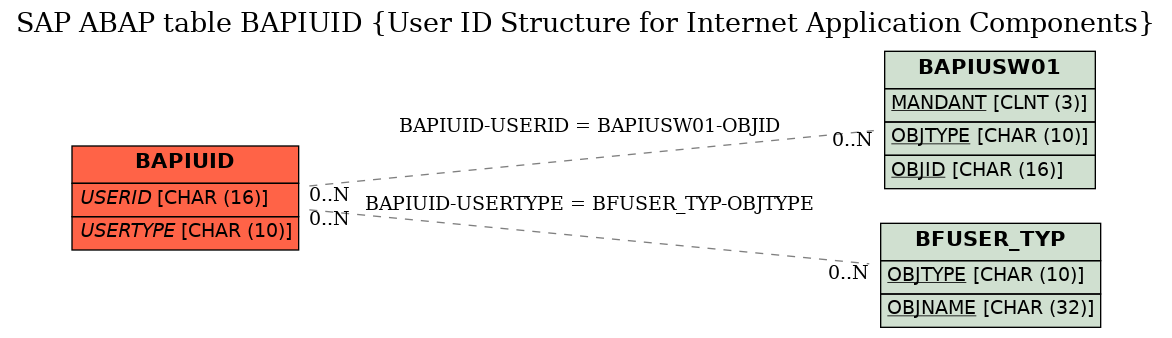 E-R Diagram for table BAPIUID (User ID Structure for Internet Application Components)