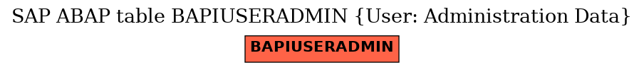 E-R Diagram for table BAPIUSERADMIN (User: Administration Data)