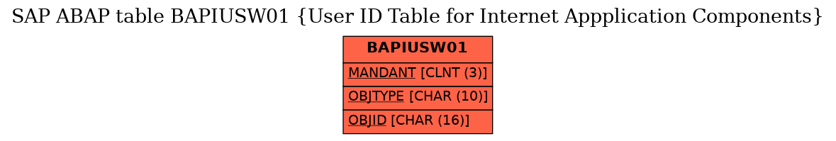 E-R Diagram for table BAPIUSW01 (User ID Table for Internet Appplication Components)