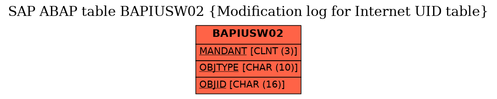 E-R Diagram for table BAPIUSW02 (Modification log for Internet UID table)