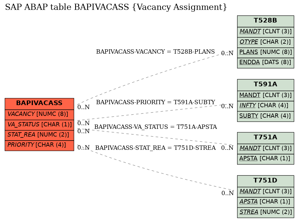 E-R Diagram for table BAPIVACASS (Vacancy Assignment)