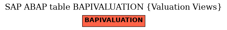 E-R Diagram for table BAPIVALUATION (Valuation Views)
