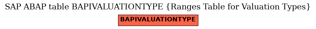 E-R Diagram for table BAPIVALUATIONTYPE (Ranges Table for Valuation Types)