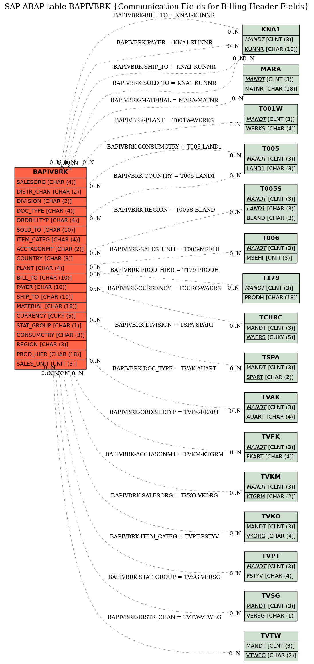 E-R Diagram for table BAPIVBRK (Communication Fields for Billing Header Fields)