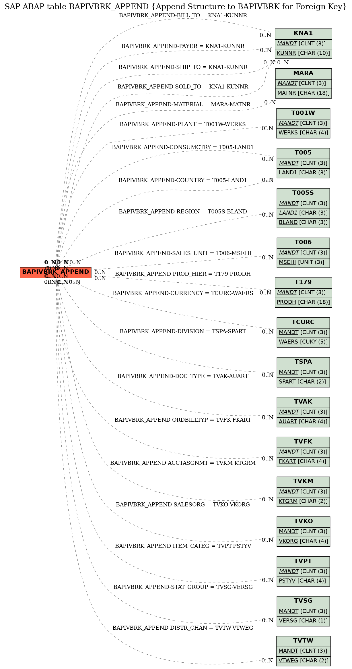 E-R Diagram for table BAPIVBRK_APPEND (Append Structure to BAPIVBRK for Foreign Key)