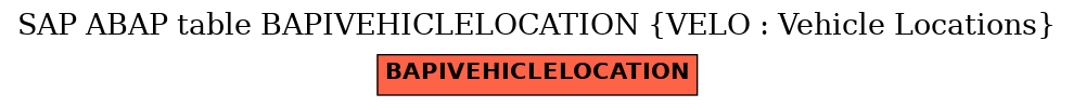 E-R Diagram for table BAPIVEHICLELOCATION (VELO : Vehicle Locations)