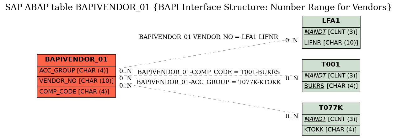 E-R Diagram for table BAPIVENDOR_01 (BAPI Interface Structure: Number Range for Vendors)