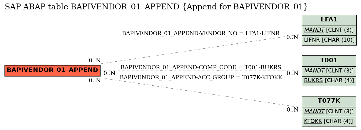 E-R Diagram for table BAPIVENDOR_01_APPEND (Append for BAPIVENDOR_01)