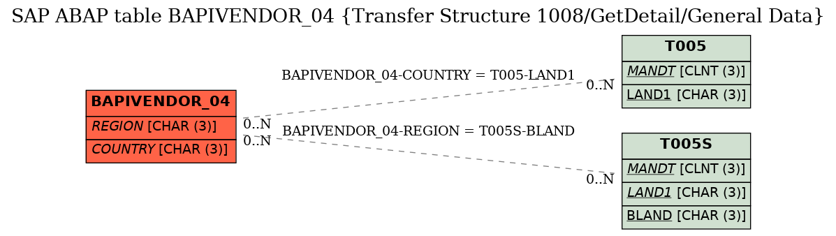 E-R Diagram for table BAPIVENDOR_04 (Transfer Structure 1008/GetDetail/General Data)