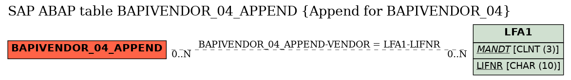 E-R Diagram for table BAPIVENDOR_04_APPEND (Append for BAPIVENDOR_04)