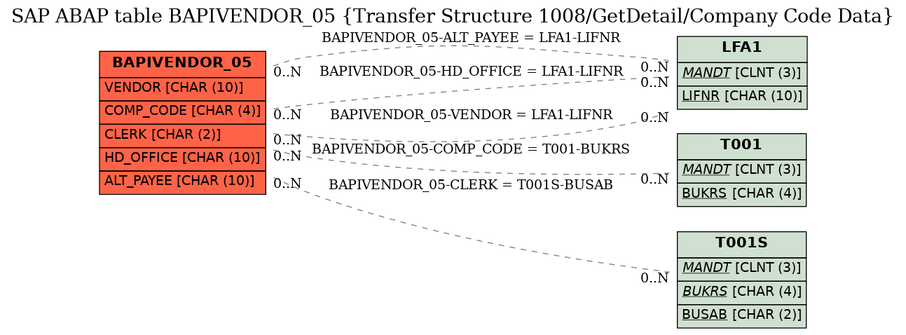 E-R Diagram for table BAPIVENDOR_05 (Transfer Structure 1008/GetDetail/Company Code Data)