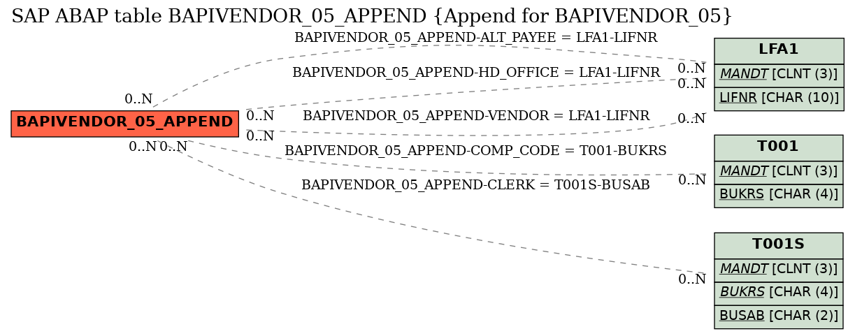 E-R Diagram for table BAPIVENDOR_05_APPEND (Append for BAPIVENDOR_05)