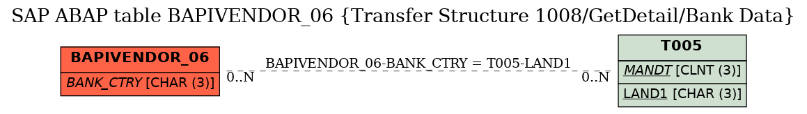 E-R Diagram for table BAPIVENDOR_06 (Transfer Structure 1008/GetDetail/Bank Data)