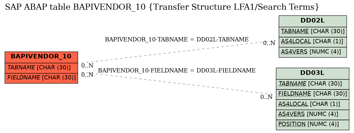 E-R Diagram for table BAPIVENDOR_10 (Transfer Structure LFA1/Search Terms)