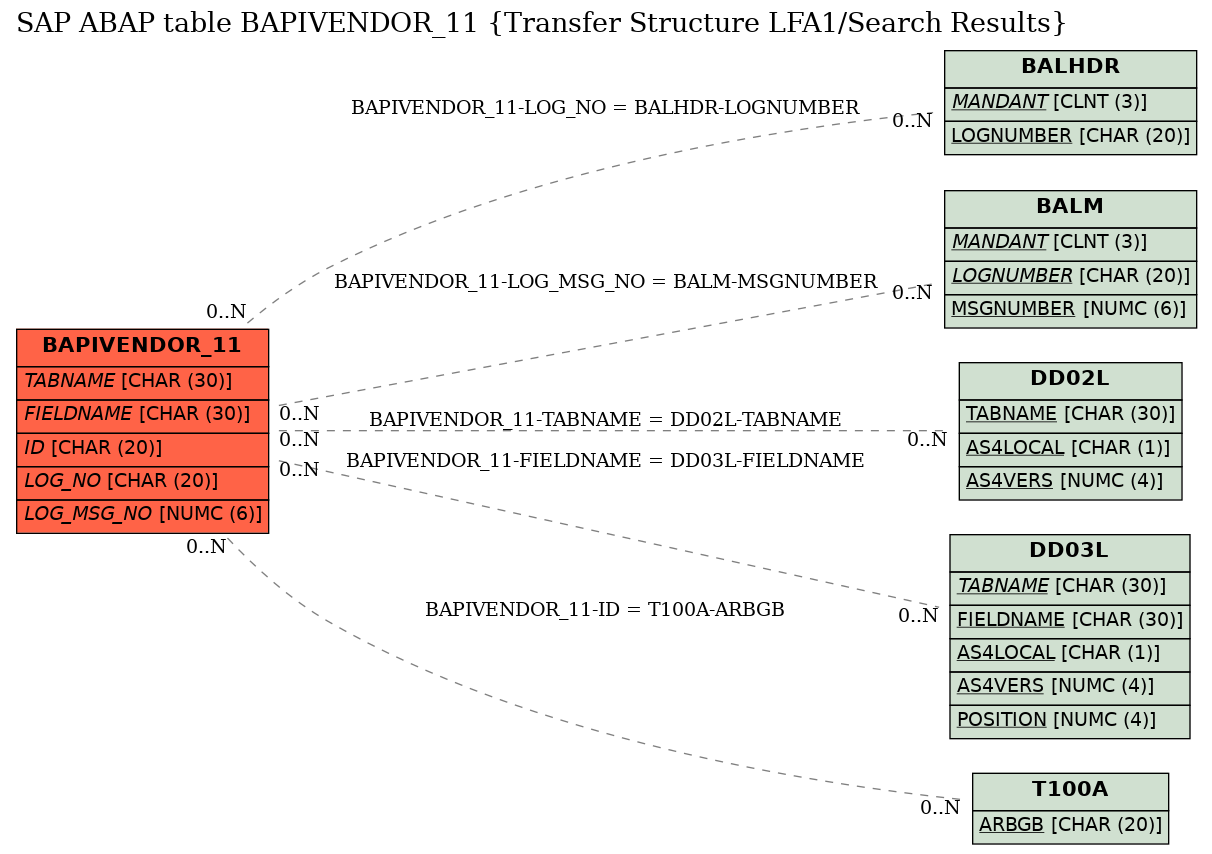 E-R Diagram for table BAPIVENDOR_11 (Transfer Structure LFA1/Search Results)