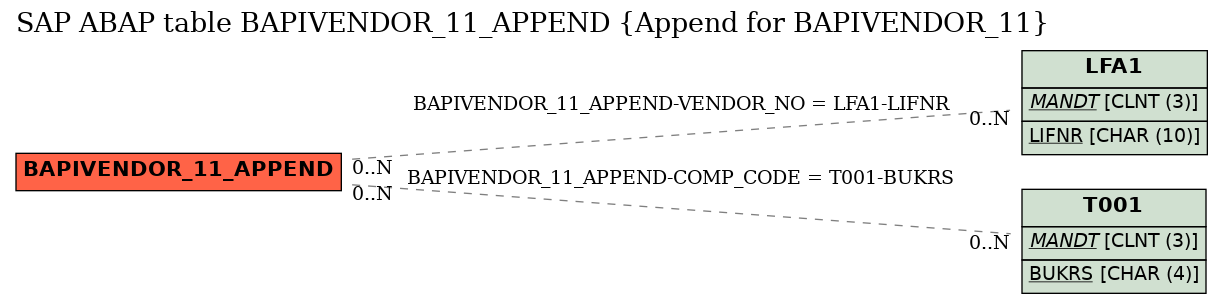 E-R Diagram for table BAPIVENDOR_11_APPEND (Append for BAPIVENDOR_11)