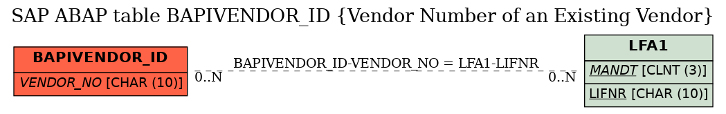 E-R Diagram for table BAPIVENDOR_ID (Vendor Number of an Existing Vendor)