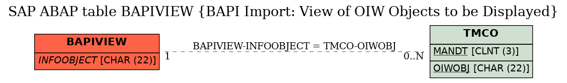 E-R Diagram for table BAPIVIEW (BAPI Import: View of OIW Objects to be Displayed)